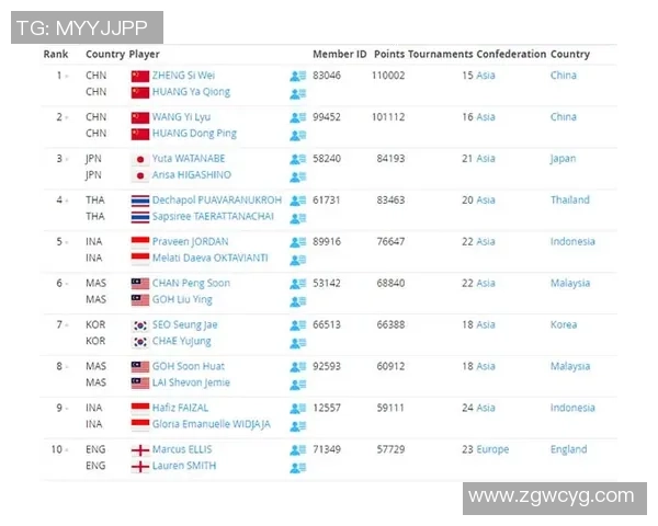 北京羽毛球队以61分稳居钻石联赛积分榜首位展现强劲实力 北京羽毛球队以61分稳居钻石联赛积分榜首位展现强劲实力